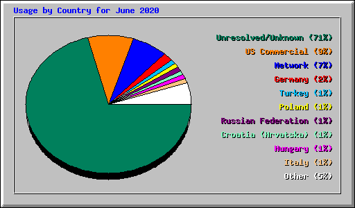 Usage by Country for June 2020