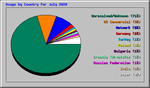 Usage by Country for July 2020