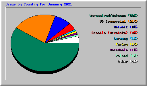 Usage by Country for January 2021