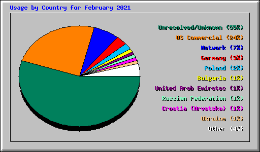 Usage by Country for February 2021