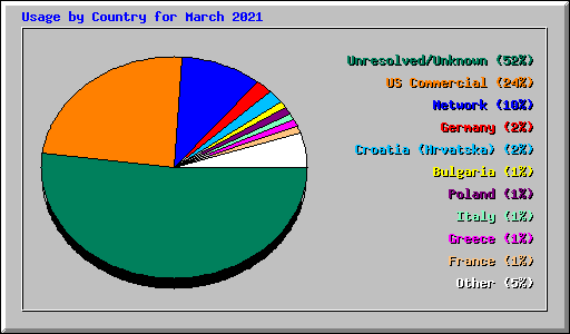 Usage by Country for March 2021