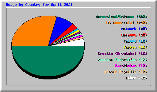 Usage by Country for April 2021