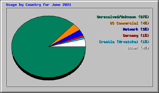 Usage by Country for June 2021