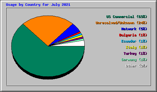 Usage by Country for July 2021