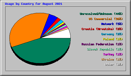 Usage by Country for August 2021