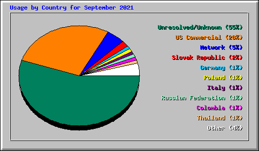 Usage by Country for September 2021