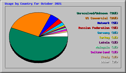 Usage by Country for October 2021