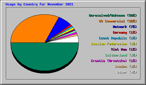 Usage by Country for November 2021