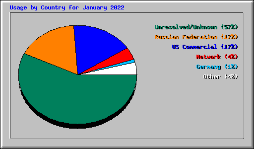 Usage by Country for January 2022