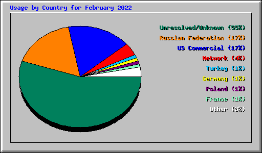 Usage by Country for February 2022