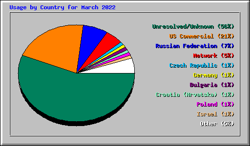 Usage by Country for March 2022