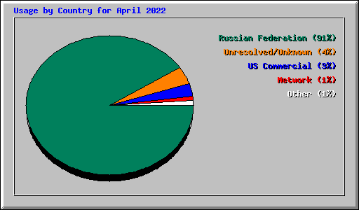 Usage by Country for April 2022