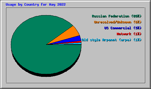 Usage by Country for May 2022