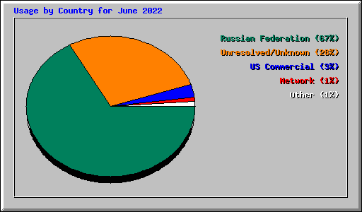 Usage by Country for June 2022