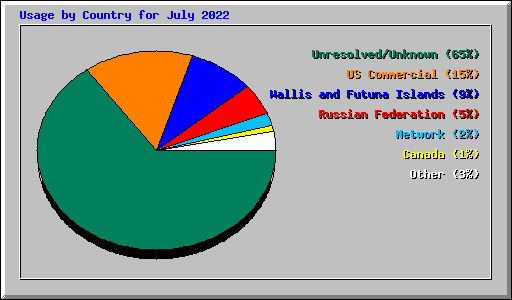 Usage by Country for July 2022