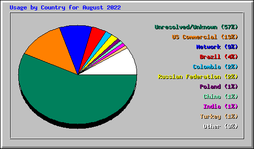 Usage by Country for August 2022