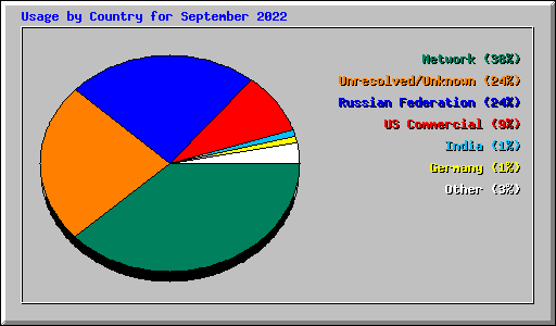 Usage by Country for September 2022