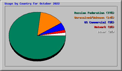 Usage by Country for October 2022