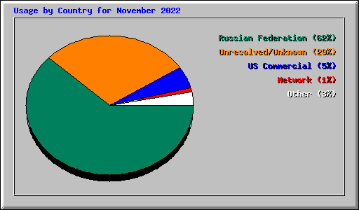 Usage by Country for November 2022