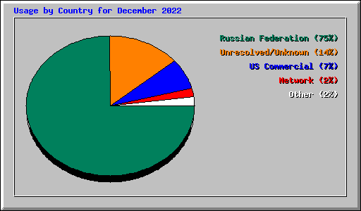 Usage by Country for December 2022