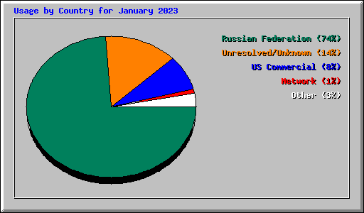 Usage by Country for January 2023