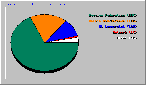 Usage by Country for March 2023