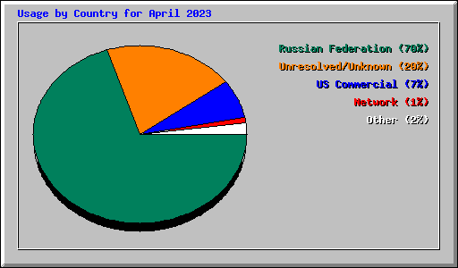 Usage by Country for April 2023