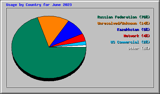 Usage by Country for June 2023