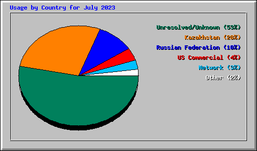 Usage by Country for July 2023