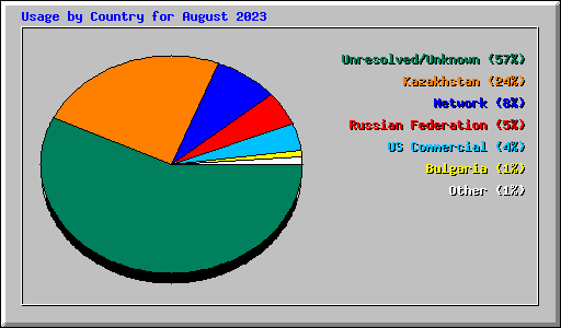 Usage by Country for August 2023