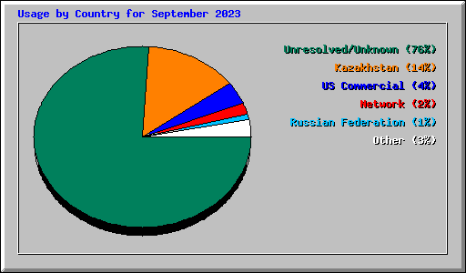 Usage by Country for September 2023