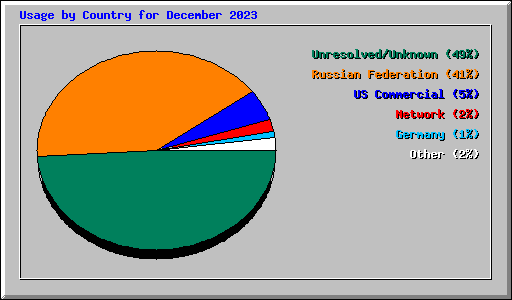 Usage by Country for December 2023