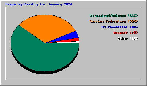 Usage by Country for January 2024