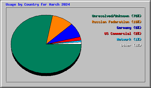 Usage by Country for March 2024