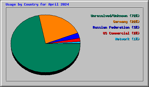 Usage by Country for April 2024