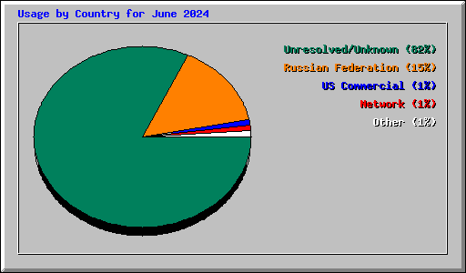 Usage by Country for June 2024