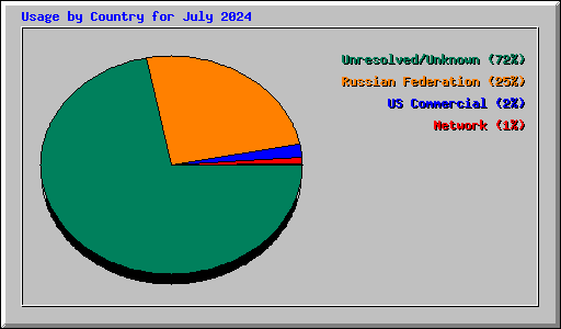 Usage by Country for July 2024