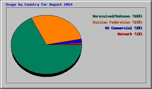 Usage by Country for August 2024