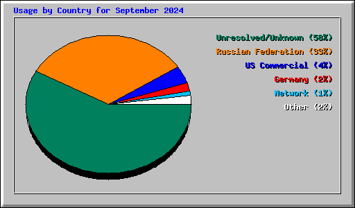 Usage by Country for September 2024