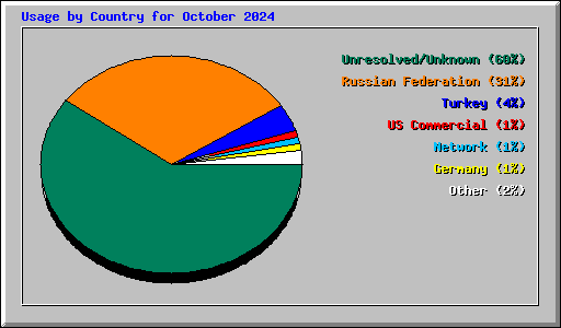 Usage by Country for October 2024