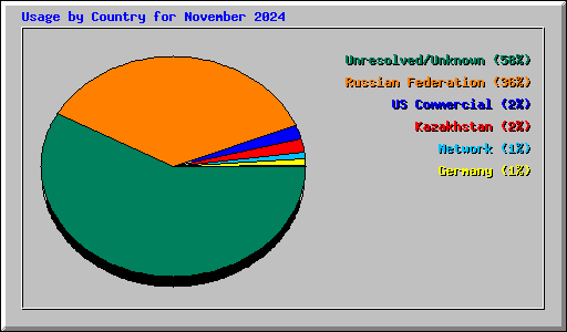 Usage by Country for November 2024