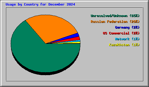 Usage by Country for December 2024