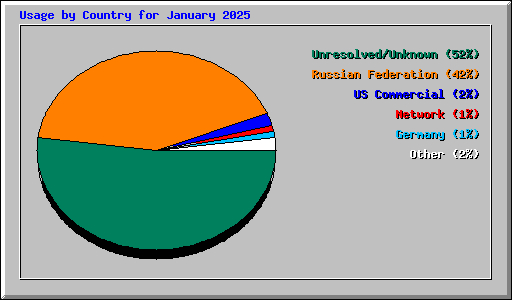 Usage by Country for January 2025