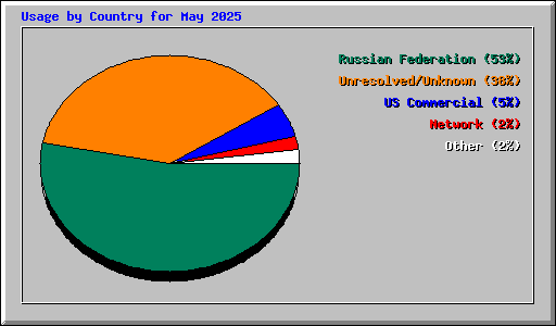 Usage by Country for May 2025