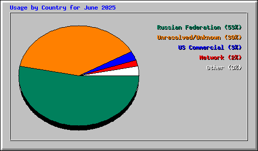 Usage by Country for June 2025