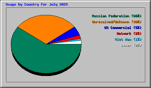 Usage by Country for July 2025