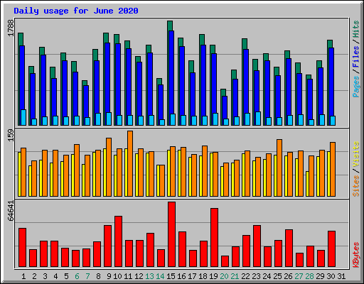 Daily usage for June 2020