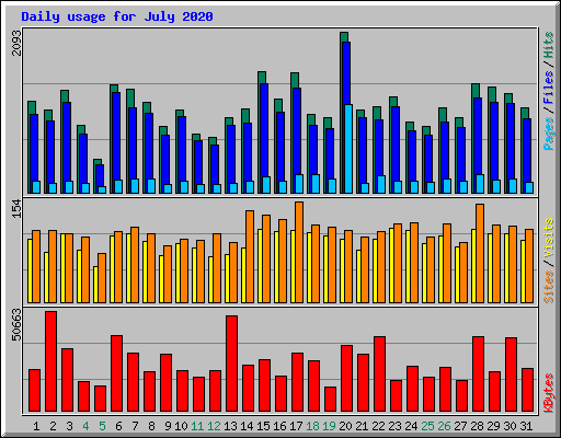 Daily usage for July 2020