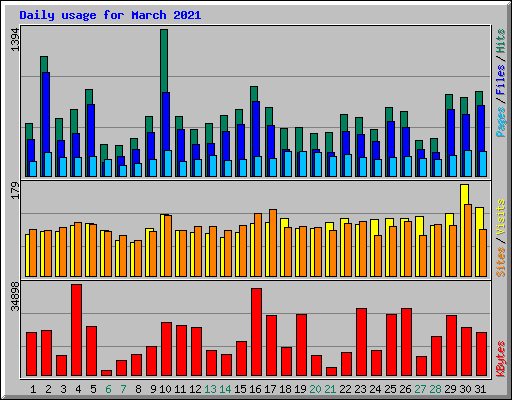 Daily usage for March 2021