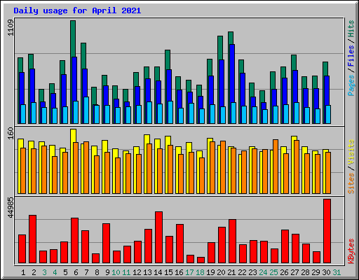 Daily usage for April 2021